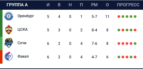 ЦСКА и «Оренбург», «Ростов» и «Урал», «Динамо» и «Краснодар» заочно. Все расклады последнего дня в группах Кубка России