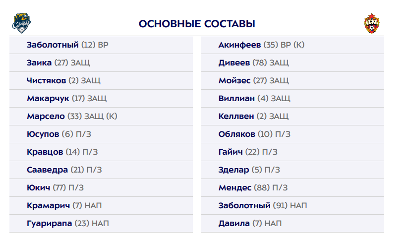 "Сочи" - ЦСКА: стартовые составы команд на матч 22-го тура РПЛ