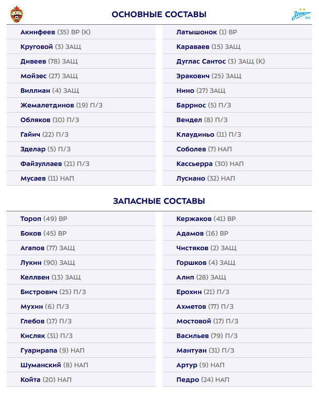 ЦСКА - "Зенит": стартовые составы команд на матч 8-го тура РПЛ. Соболев начнет встречу с первых минут
