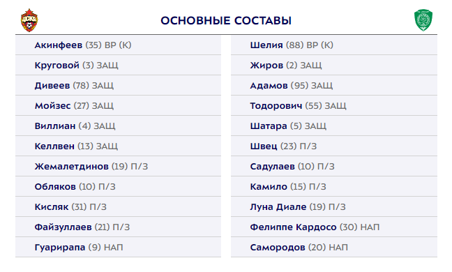 ЦСКА и "Ахмат" объявили стартовые составы на матч 10-го тура РПЛ: Пьянич не попал даже в заявку