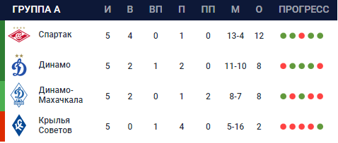 Гордиев узел ЦСКА, «Краснодара» и «Ахмата», гонка «Динамо», дуэль «Акрона» и «Рубина». Все интриги 6 тура Кубка России