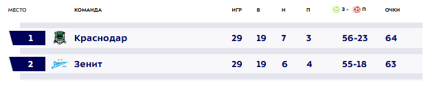 «Краснодар» или «Зенит» с золотом? «Спартак» – без призов? Все расклады борьбы за чемпионство и медали в 30 туре РПЛ
