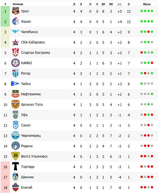 "Урал" и "Факел" сохраняют двоевластие, "Торпедо" вновь с "баранкой". Обзор 4-го тура Первой лиги