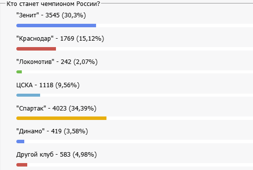 Большинство посетителей Rusfootball.info считают "Спартак" главным претендентом на чемпионство в РПЛ